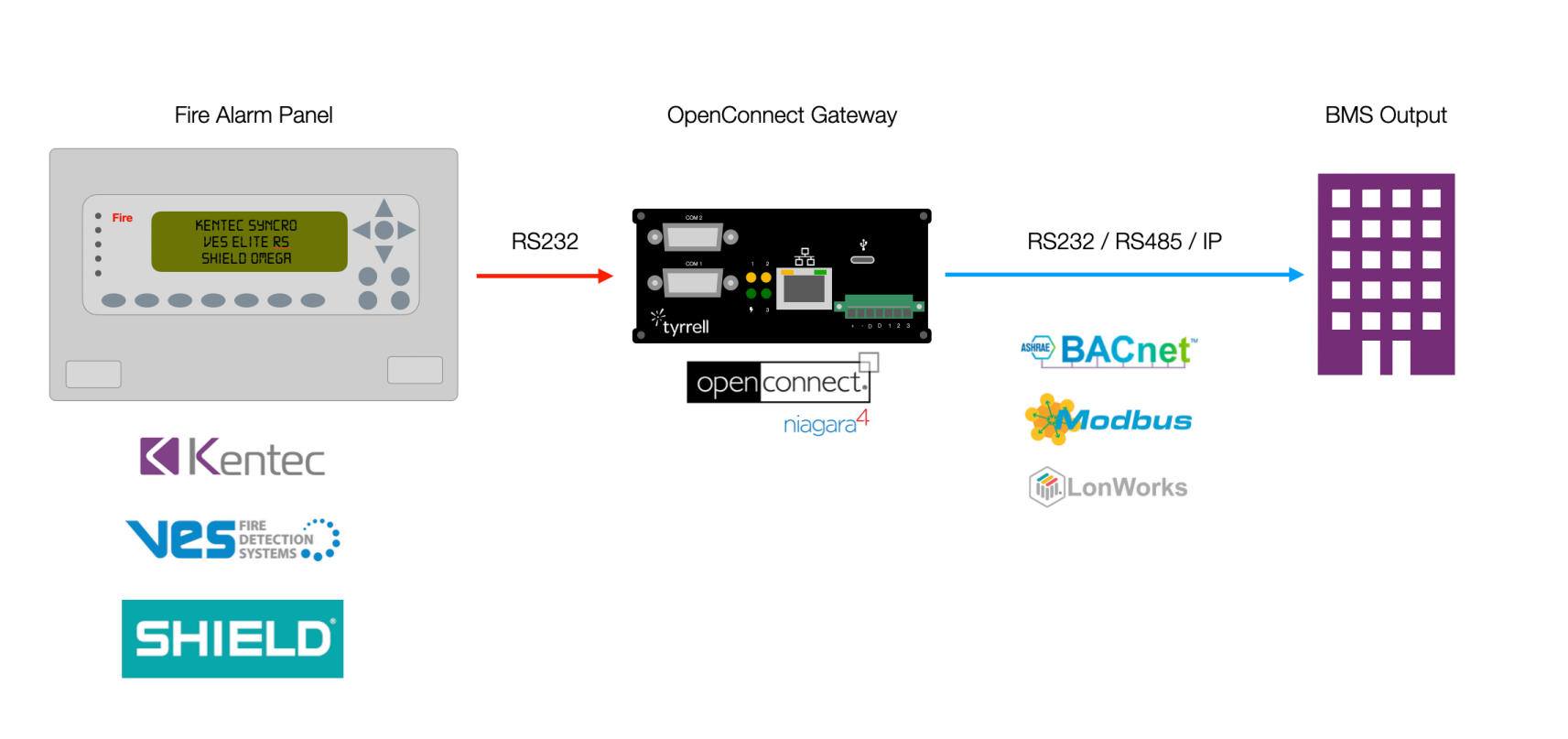 OpenConnect diagram