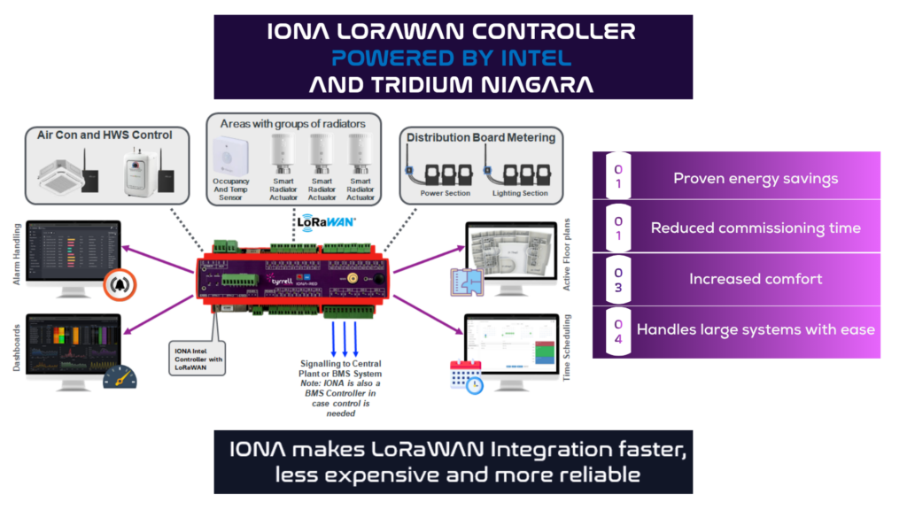 Milesight Smart Radiator Actuators with IONA IoT Controller 1